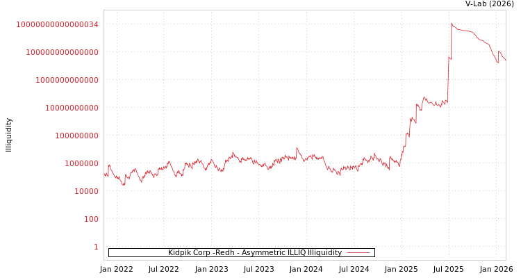 graph of Kidpik Corp -Redh ILLIQ-AMEM