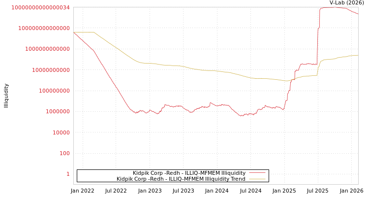 graph of Kidpik Corp -Redh ILLIQ-MFMEM