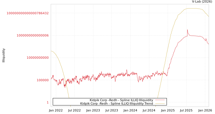 graph of Kidpik Corp -Redh ILLIQ-SMEM