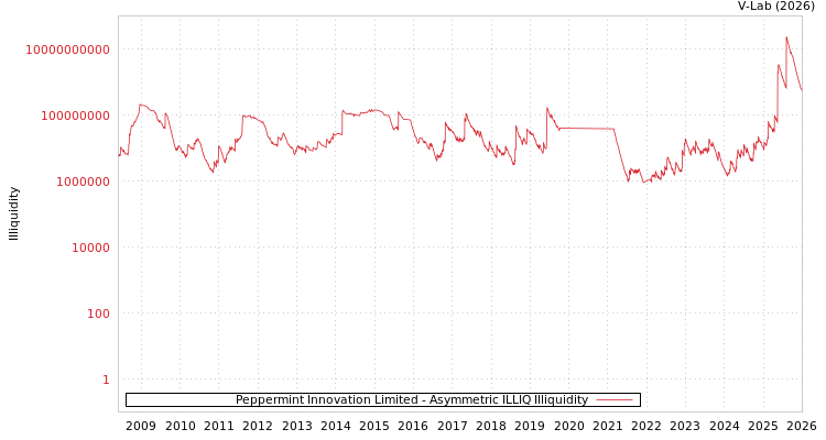 graph of Peppermint Innovation Limited ILLIQ-AMEM