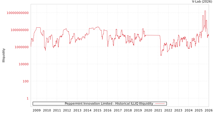 graph of Peppermint Innovation Limited ILLIQ-HIST