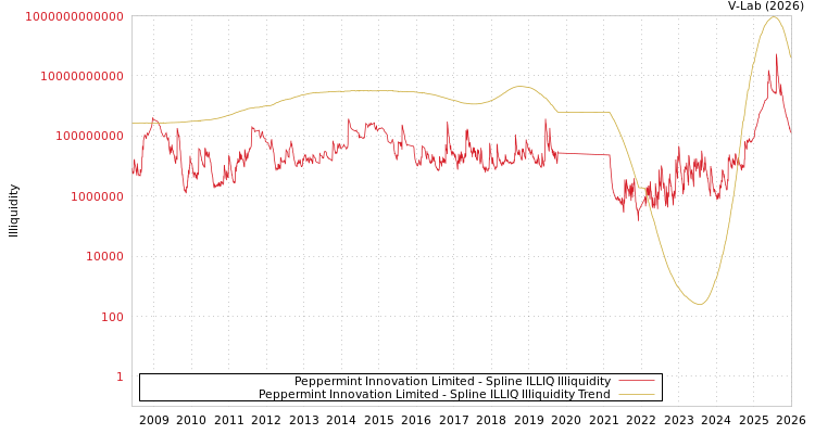graph of Peppermint Innovation Limited ILLIQ-SMEM