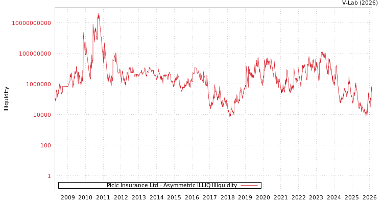 graph of Picic Insurance Ltd ILLIQ-AMEM