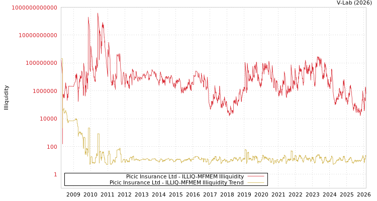 graph of Picic Insurance Ltd ILLIQ-MFMEM