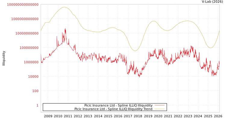 graph of Picic Insurance Ltd ILLIQ-SMEM