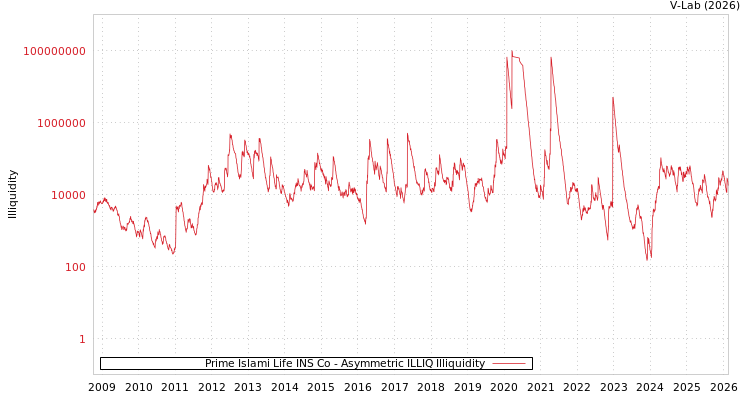 graph of Prime Islami Life INS Co ILLIQ-AMEM
