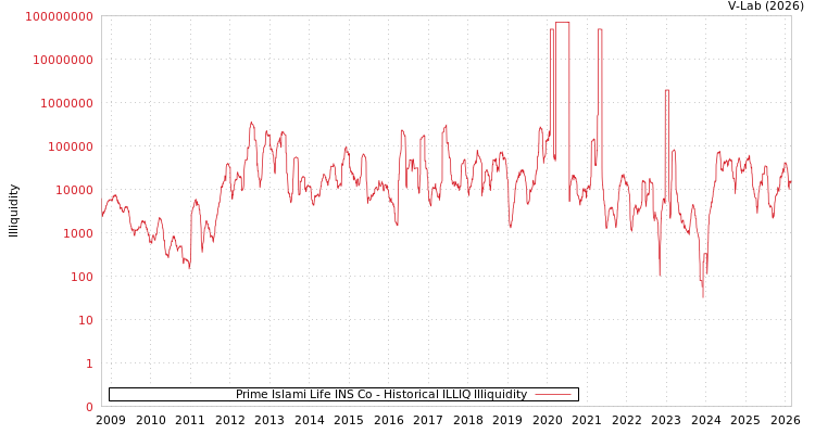 graph of Prime Islami Life INS Co ILLIQ-HIST
