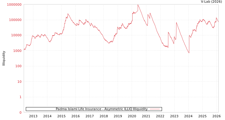 graph of Padma Islami Life Insurance ILLIQ-AMEM
