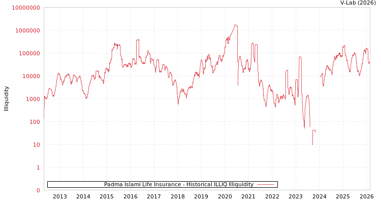 graph of Padma Islami Life Insurance ILLIQ-HIST