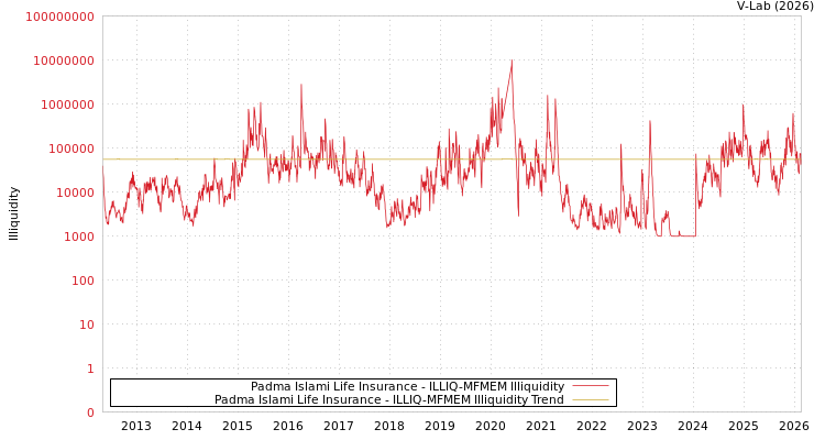 graph of Padma Islami Life Insurance ILLIQ-MFMEM