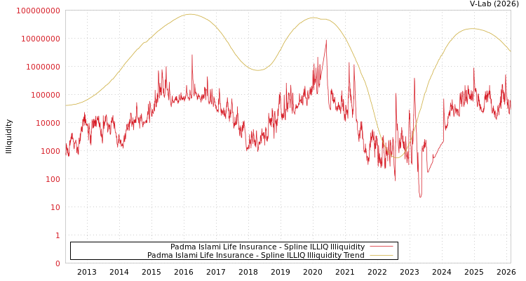 graph of Padma Islami Life Insurance ILLIQ-SMEM