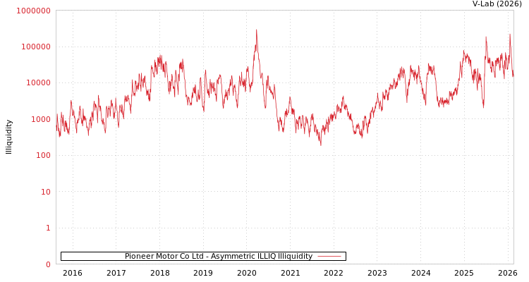 graph of Pioneer Motor Co Ltd ILLIQ-AMEM