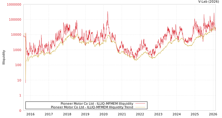 graph of Pioneer Motor Co Ltd ILLIQ-MFMEM