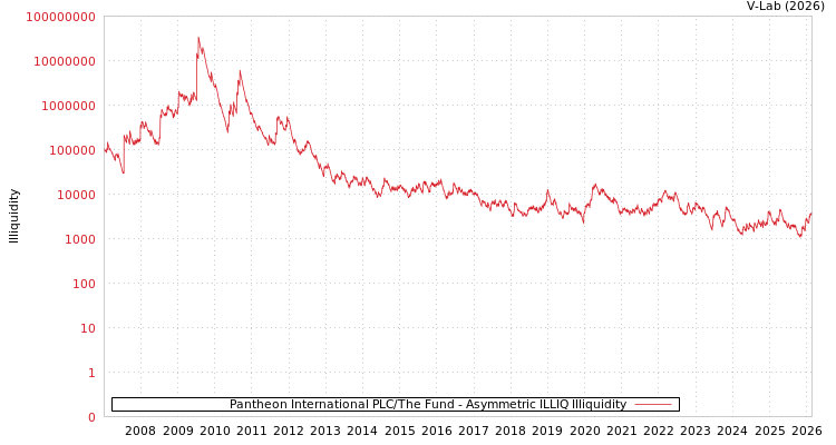 graph of Pantheon International PLC/The Fund ILLIQ-AMEM
