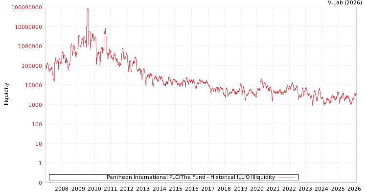 graph of Pantheon International PLC/The Fund ILLIQ-HIST