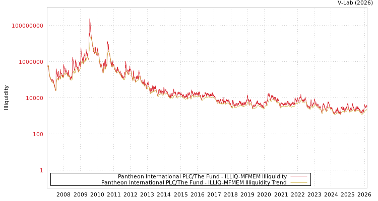 graph of Pantheon International PLC/The Fund ILLIQ-MFMEM