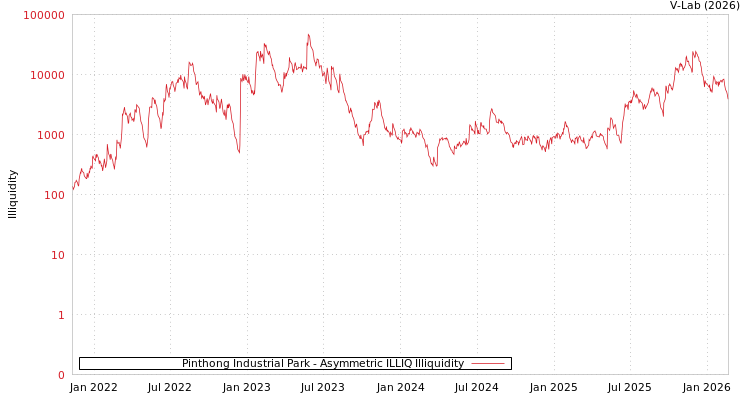 graph of Pinthong Industrial Park ILLIQ-AMEM