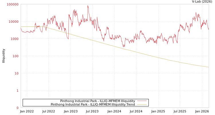 graph of Pinthong Industrial Park ILLIQ-MFMEM