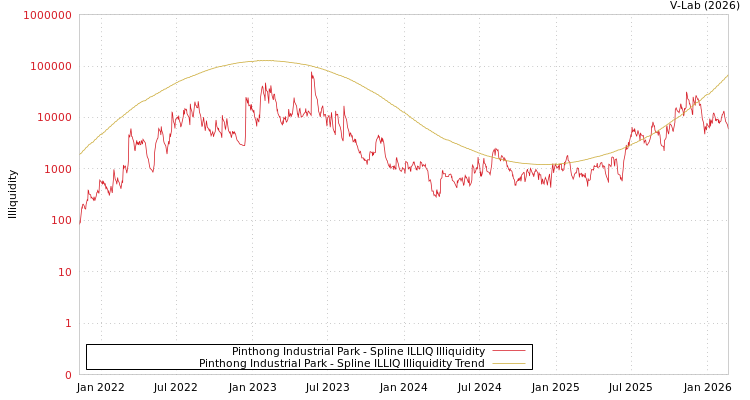 graph of Pinthong Industrial Park ILLIQ-SMEM