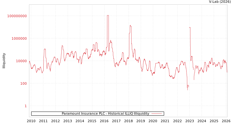 graph of Paramount Insurance PLC ILLIQ-HIST