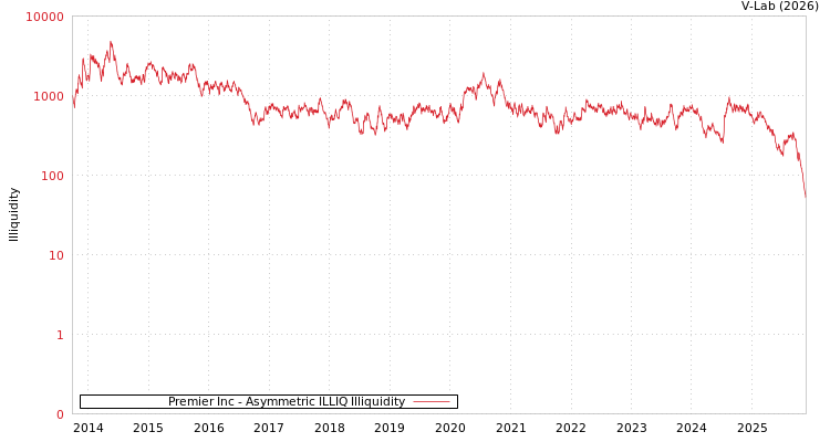 graph of Premier Inc ILLIQ-AMEM