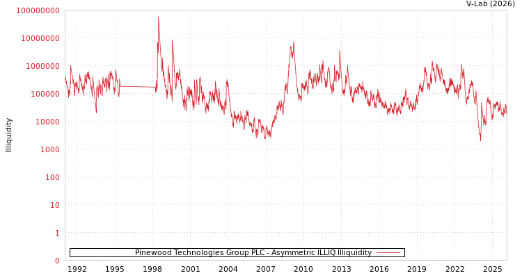 graph of Pinewood Technologies Group PLC ILLIQ-AMEM