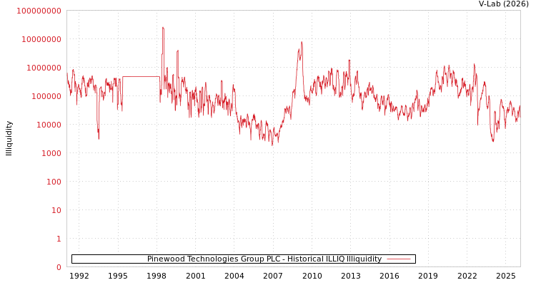 graph of Pinewood Technologies Group PLC ILLIQ-HIST
