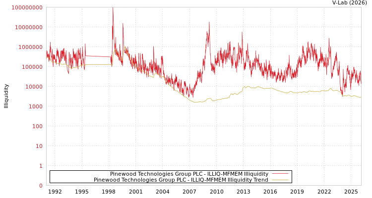 graph of Pinewood Technologies Group PLC ILLIQ-MFMEM