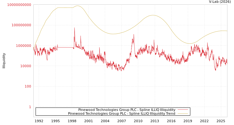 graph of Pinewood Technologies Group PLC ILLIQ-SMEM