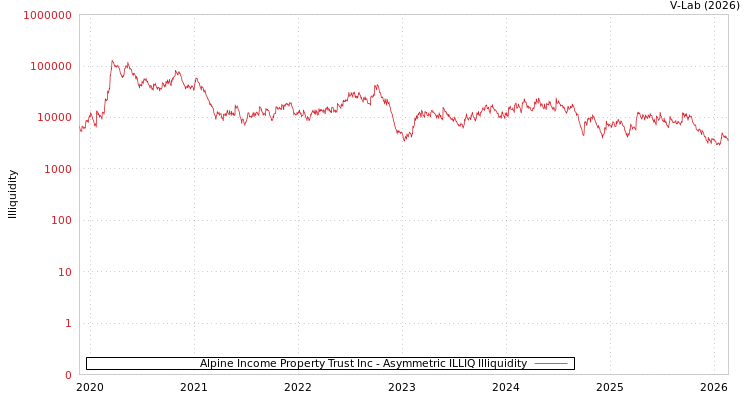 graph of Alpine Income Property Trust Inc ILLIQ-AMEM