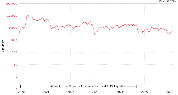 graph of Alpine Income Property Trust Inc ILLIQ-HIST