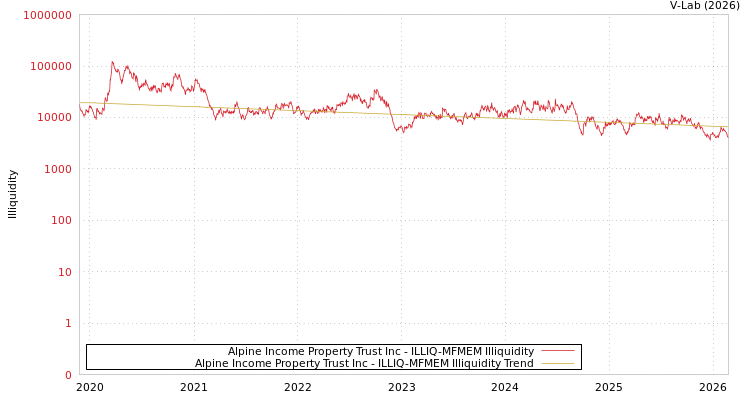 graph of Alpine Income Property Trust Inc ILLIQ-MFMEM