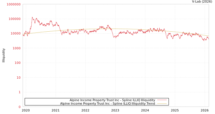 graph of Alpine Income Property Trust Inc ILLIQ-SMEM