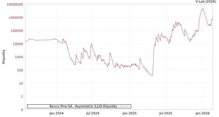 graph of Banco Pine SA ILLIQ-AMEM