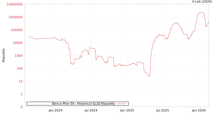 graph of Banco Pine SA ILLIQ-HIST