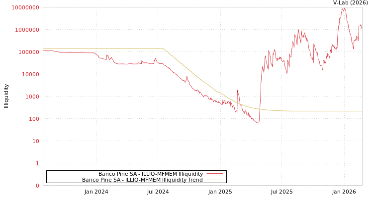 graph of Banco Pine SA ILLIQ-MFMEM