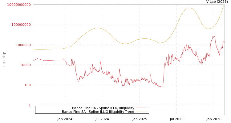 graph of Banco Pine SA ILLIQ-SMEM