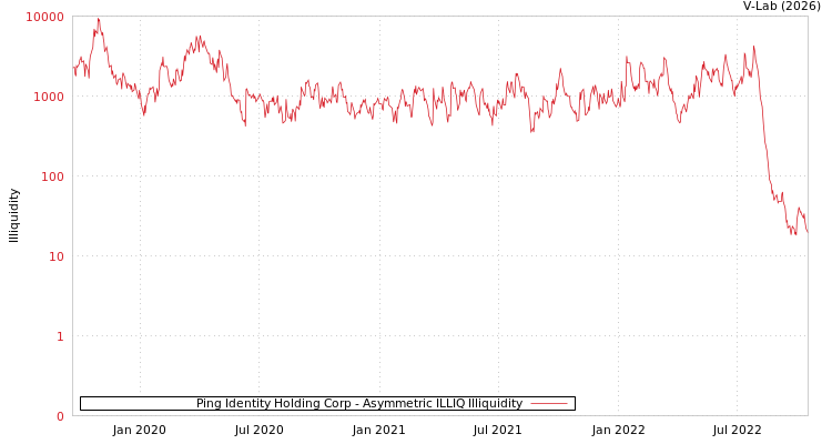 graph of Ping Identity Holding Corp ILLIQ-AMEM