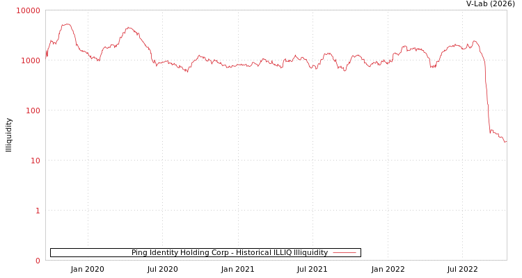 graph of Ping Identity Holding Corp ILLIQ-HIST