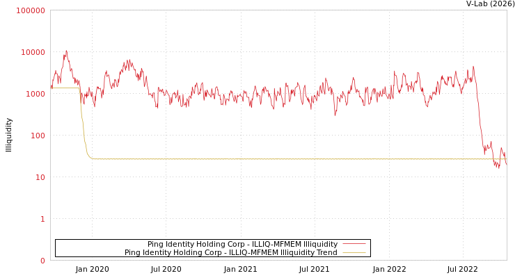 graph of Ping Identity Holding Corp ILLIQ-MFMEM