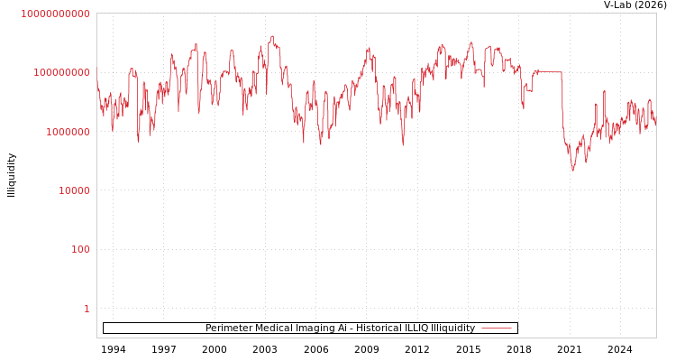 graph of Perimeter Medical Imaging Ai ILLIQ-HIST