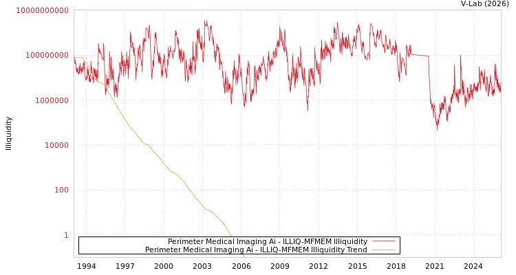 graph of Perimeter Medical Imaging Ai ILLIQ-MFMEM