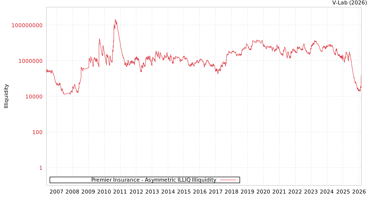 graph of Premier Insurance ILLIQ-AMEM
