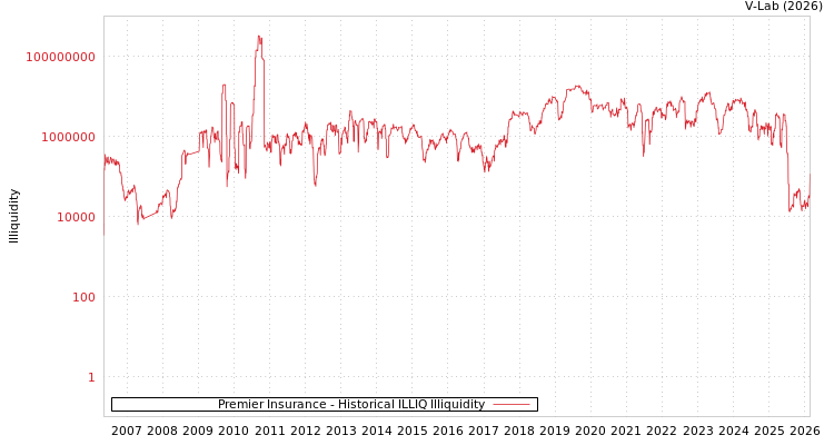 graph of Premier Insurance ILLIQ-HIST