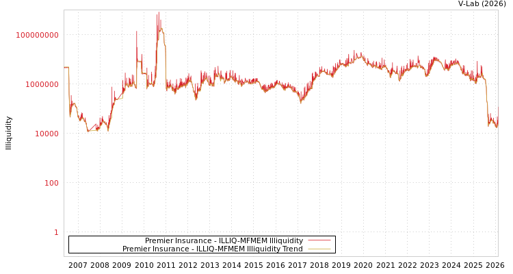 graph of Premier Insurance ILLIQ-MFMEM