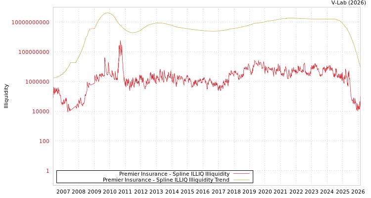 graph of Premier Insurance ILLIQ-SMEM