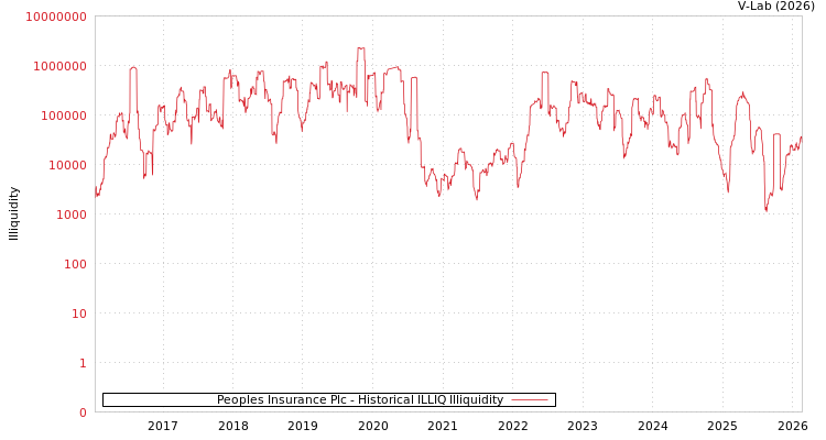 graph of Peoples Insurance Plc ILLIQ-HIST