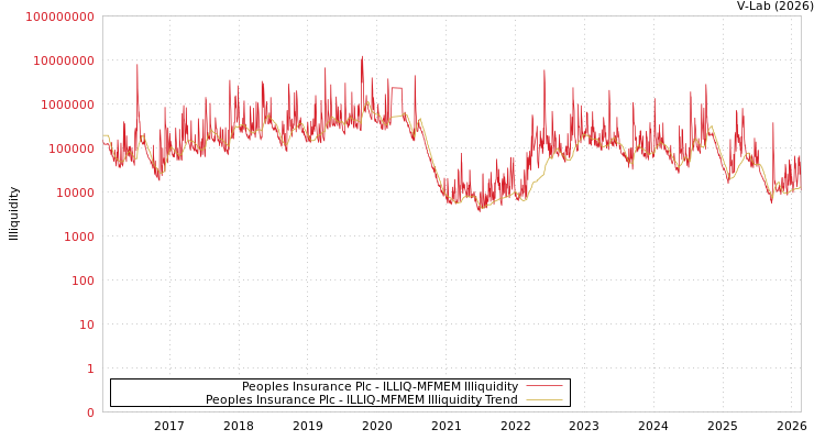 graph of Peoples Insurance Plc ILLIQ-MFMEM