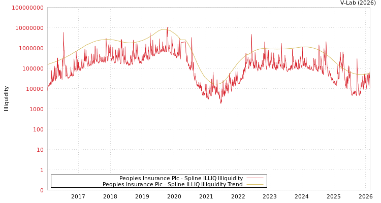 graph of Peoples Insurance Plc ILLIQ-SMEM