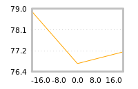 Impact of return on liquidity tomorrow
